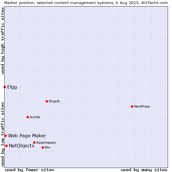 Market position of NetObjects vs. Web Page Maker vs. Elgg