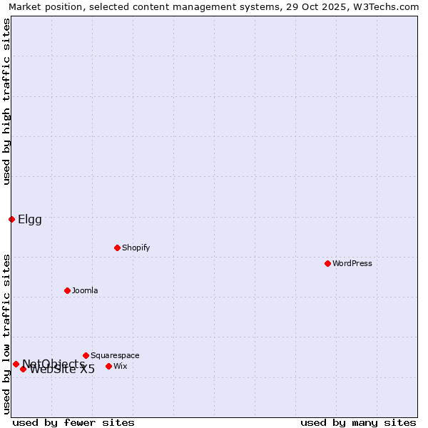 Market position of WebSite X5 vs. NetObjects vs. Elgg