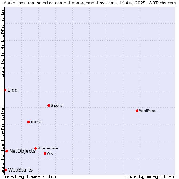 Market position of NetObjects vs. WebStarts vs. Elgg