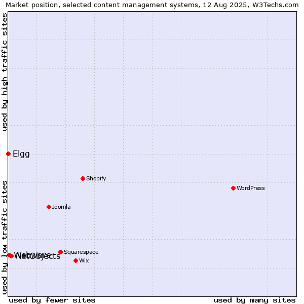 Market position of NetObjects vs. Webware vs. Elgg