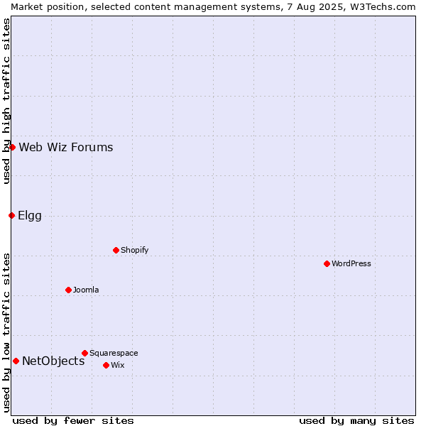 Market position of NetObjects vs. Web Wiz Forums vs. Elgg