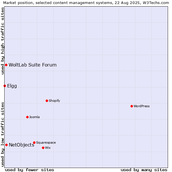 Market position of NetObjects vs. WoltLab Suite Forum vs. Elgg
