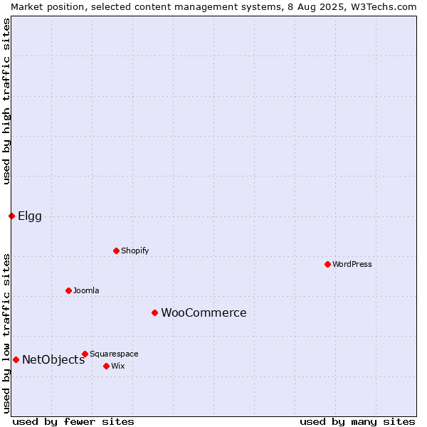 Market position of WooCommerce vs. NetObjects vs. Elgg