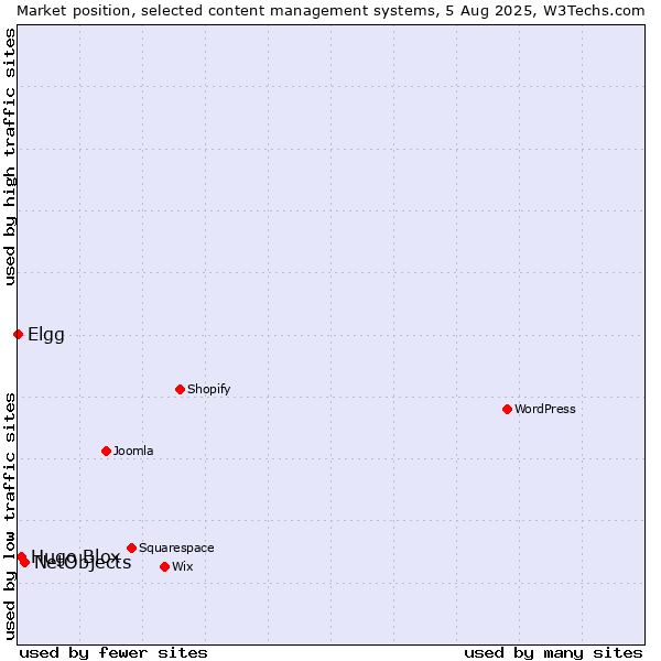 Market position of NetObjects vs. Hugo Blox vs. Elgg