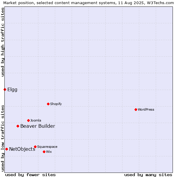 Market position of Beaver Builder vs. NetObjects vs. Elgg