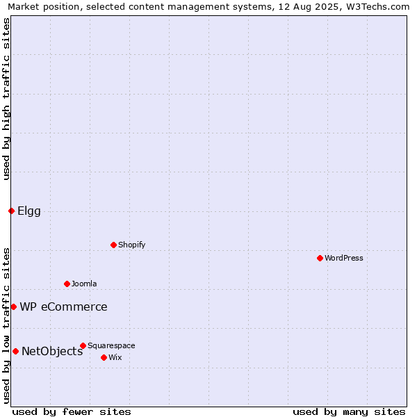 Market position of NetObjects vs. WP eCommerce vs. Elgg