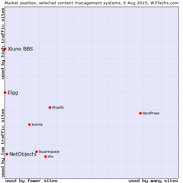 Market position of NetObjects vs. Elgg vs. Xiuno BBS