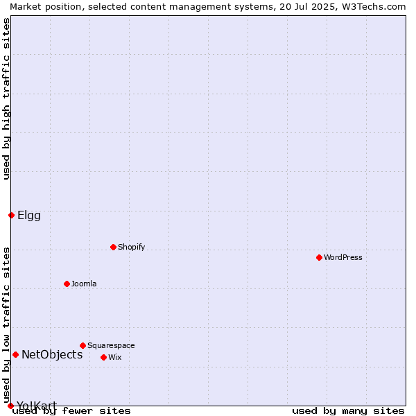 Market position of NetObjects vs. Elgg vs. Yo!Kart