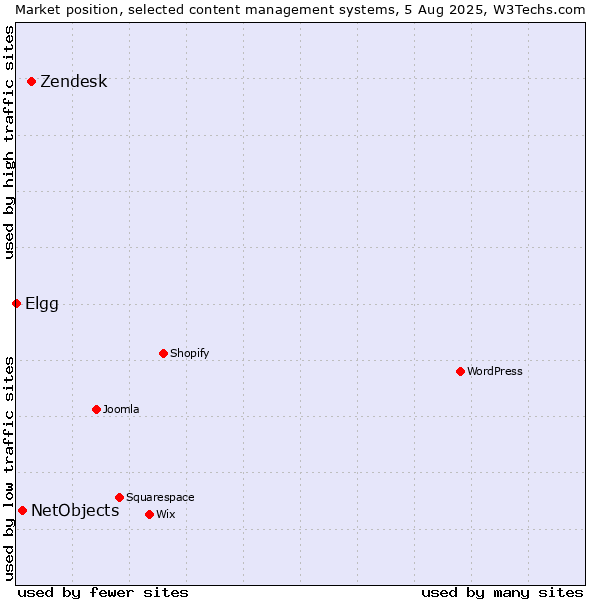 Market position of Zendesk vs. NetObjects vs. Elgg