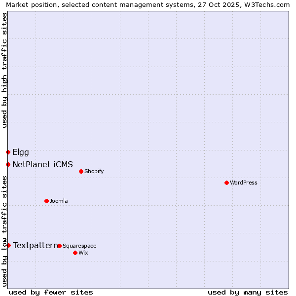 Market position of Textpattern vs. NetPlanet iCMS vs. Elgg