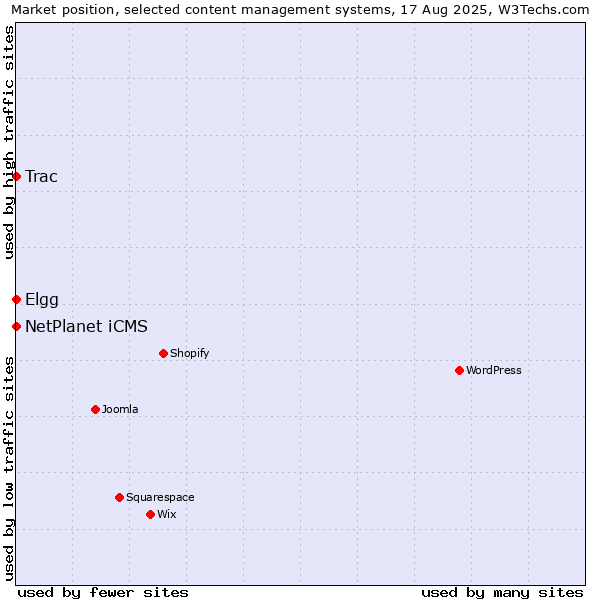 Market position of NetPlanet iCMS vs. Elgg vs. Trac