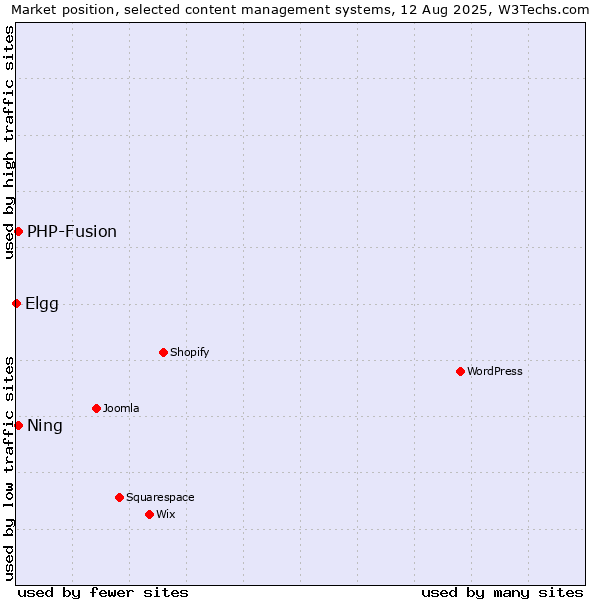 Market position of PHP-Fusion vs. Ning vs. Elgg