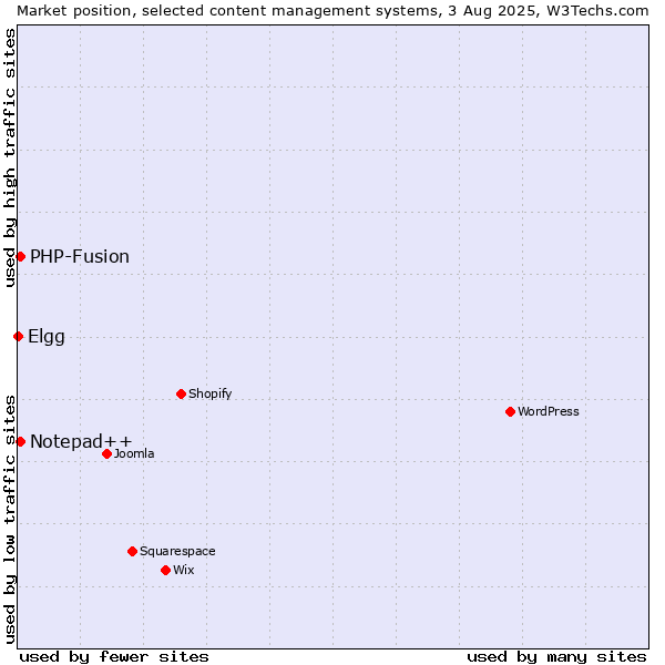 Market position of PHP-Fusion vs. Notepad++ vs. Elgg