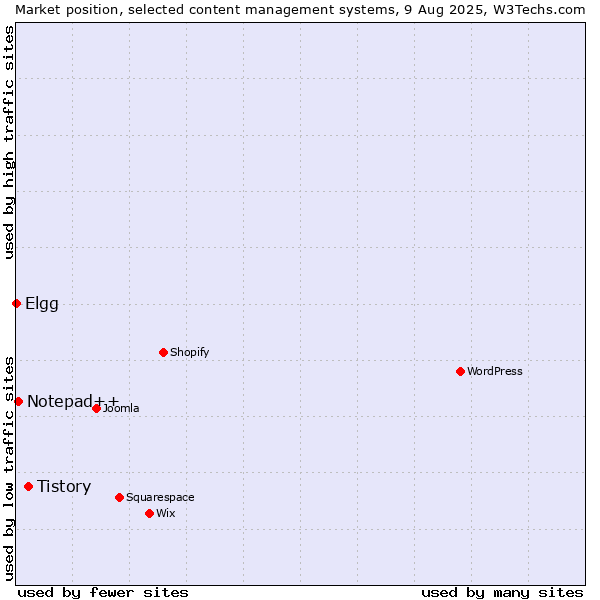 Market position of Tistory vs. Notepad++ vs. Elgg