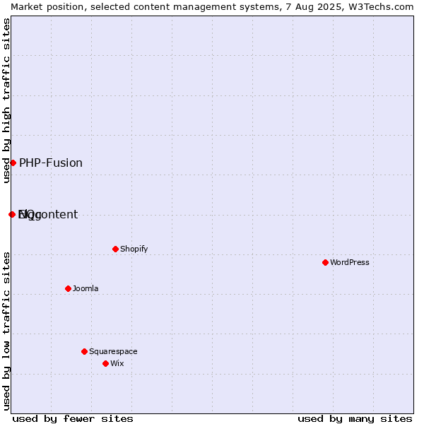 Market position of PHP-Fusion vs. NQcontent vs. Elgg