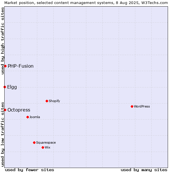 Market position of PHP-Fusion vs. Octopress vs. Elgg