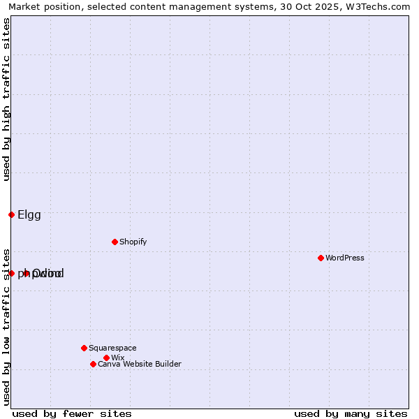 Market position of Odoo vs. phpwind vs. Elgg
