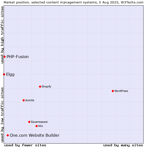 Market position of One.com Website Builder vs. PHP-Fusion vs. Elgg