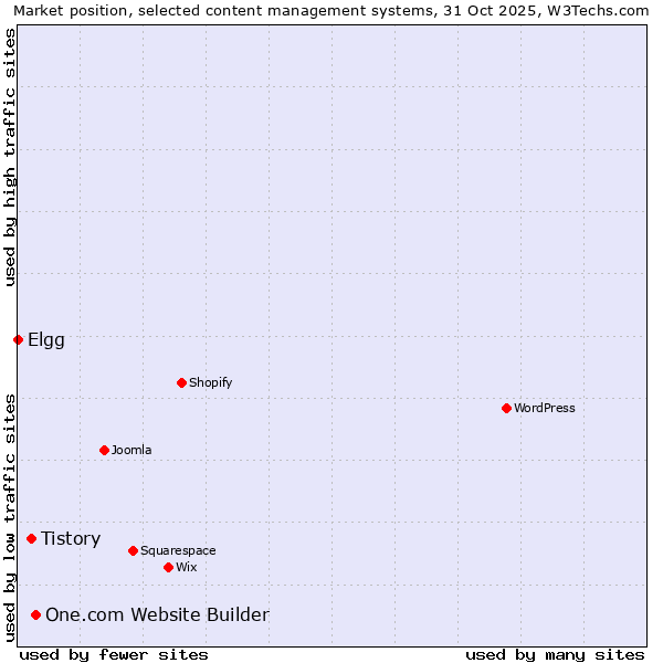 Market position of One.com Website Builder vs. Tistory vs. Elgg