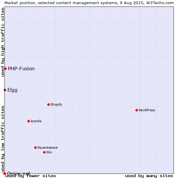 Market position of PHP-Fusion vs. Elgg vs. Onion.net