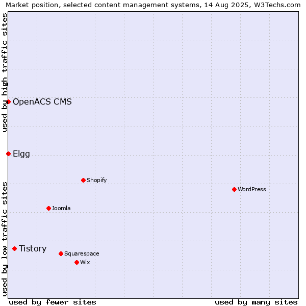 Market position of Tistory vs. Elgg vs. OpenACS CMS