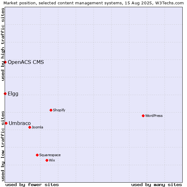 Market position of Umbraco vs. Elgg vs. OpenACS CMS
