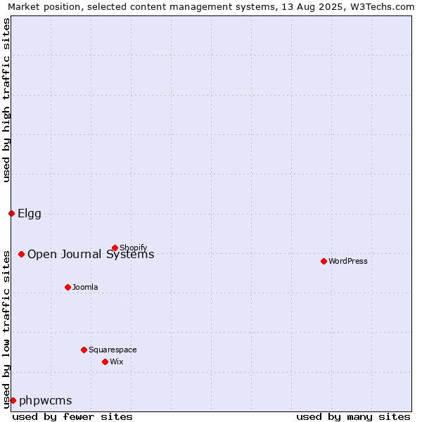 Market position of Open Journal Systems vs. phpwcms vs. Elgg