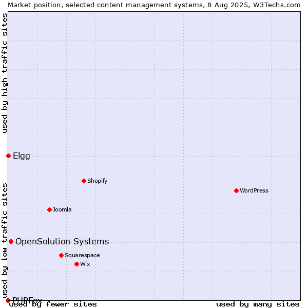 Market position of OpenSolution Systems vs. Elgg vs. PHPFox