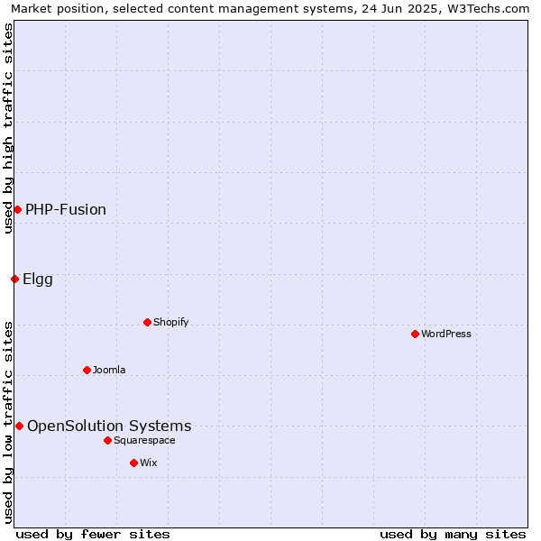 Market position of OpenSolution Systems vs. PHP-Fusion vs. Elgg
