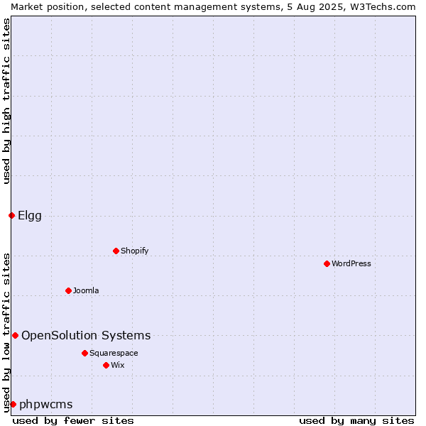 Market position of OpenSolution Systems vs. phpwcms vs. Elgg