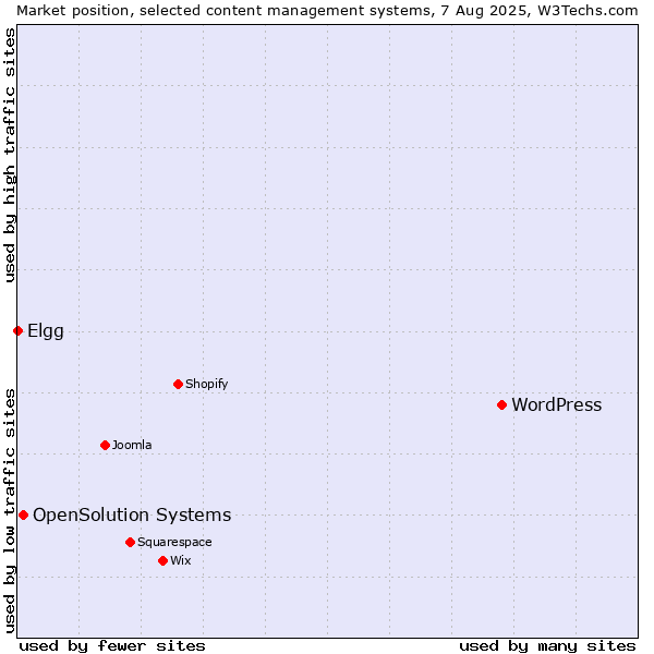 Market position of WordPress vs. OpenSolution Systems vs. Elgg