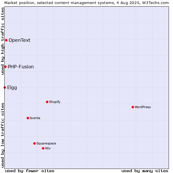 Market position of OpenText vs. PHP-Fusion vs. Elgg