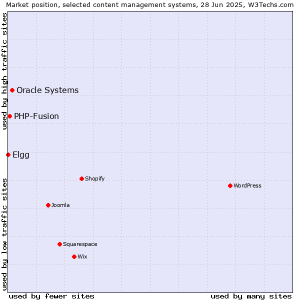 Market position of Oracle Systems vs. PHP-Fusion vs. Elgg