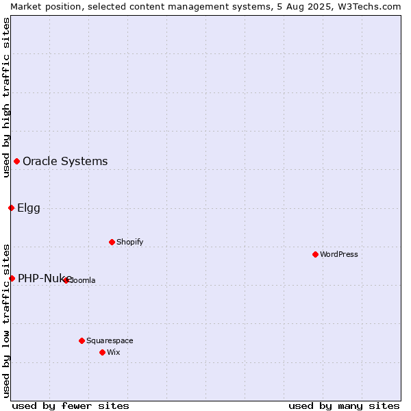 Market position of Oracle Systems vs. PHP-Nuke vs. Elgg