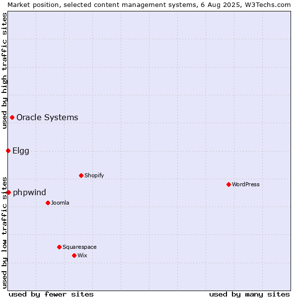 Market position of Oracle Systems vs. phpwind vs. Elgg