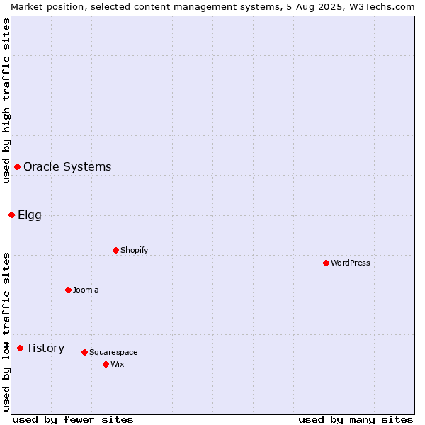 Market position of Tistory vs. Oracle Systems vs. Elgg