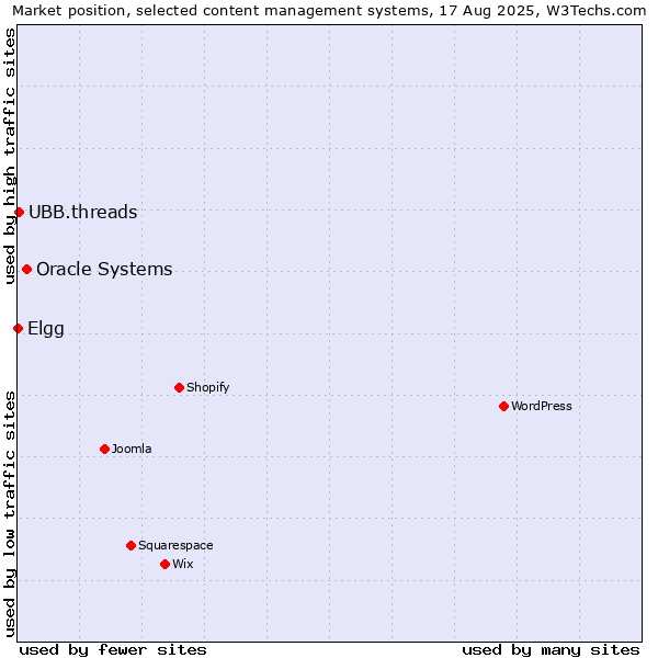 Market position of Oracle Systems vs. UBB.threads vs. Elgg
