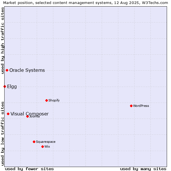 Market position of Visual Composer vs. Oracle Systems vs. Elgg