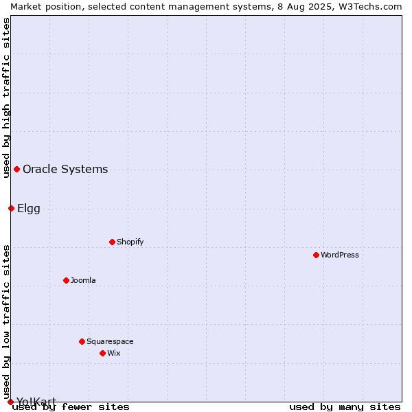 Market position of Oracle Systems vs. Elgg vs. Yo!Kart