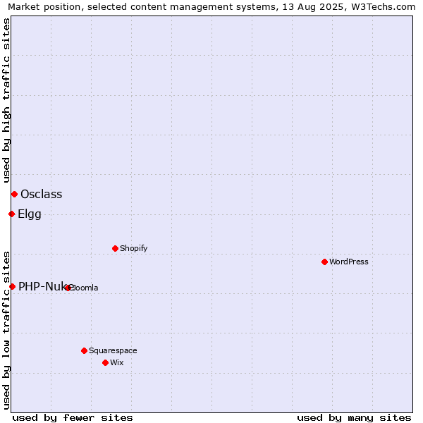 Market position of Osclass vs. PHP-Nuke vs. Elgg