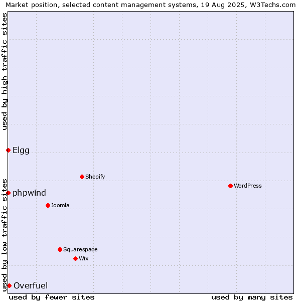 Market position of Overfuel vs. phpwind vs. Elgg