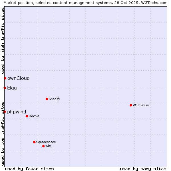 Market position of ownCloud vs. phpwind vs. Elgg