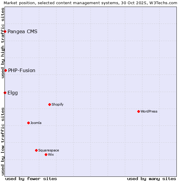 Market position of PHP-Fusion vs. Pangea CMS vs. Elgg