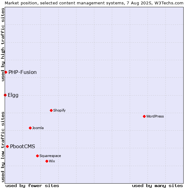 Market position of PbootCMS vs. PHP-Fusion vs. Elgg