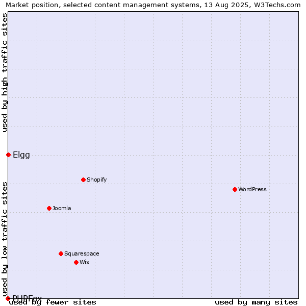 Market position of Elgg vs. PHPFox