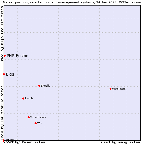 Market position of PHP-Fusion vs. Elgg vs. PHPFox