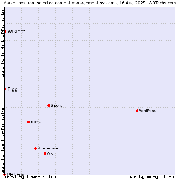 Market position of Elgg vs. Wikidot vs. PHPFox