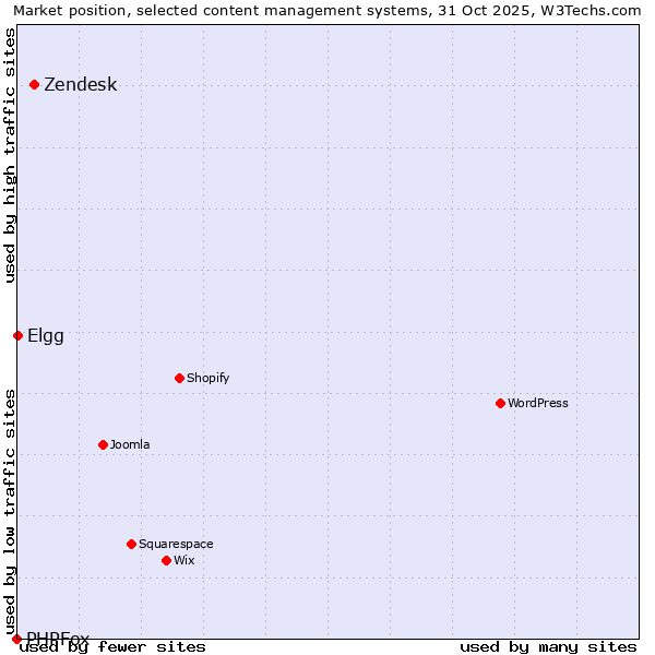 Market position of Zendesk vs. Elgg vs. PHPFox