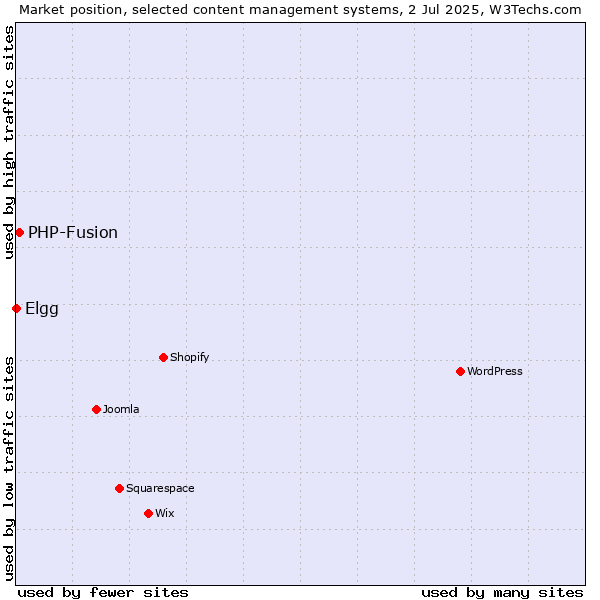Market position of PHP-Fusion vs. Elgg