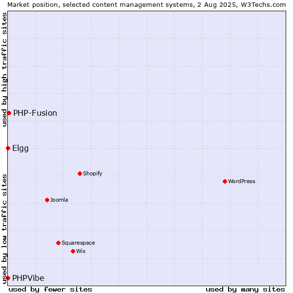 Market position of PHP-Fusion vs. Elgg vs. PHPVibe